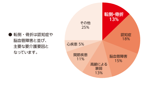 要介護になる要因